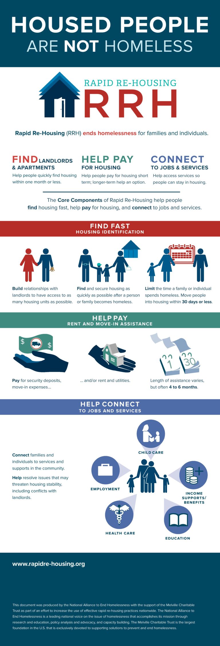 Rapid ReHousing Infographic National Alliance to End Homelessness