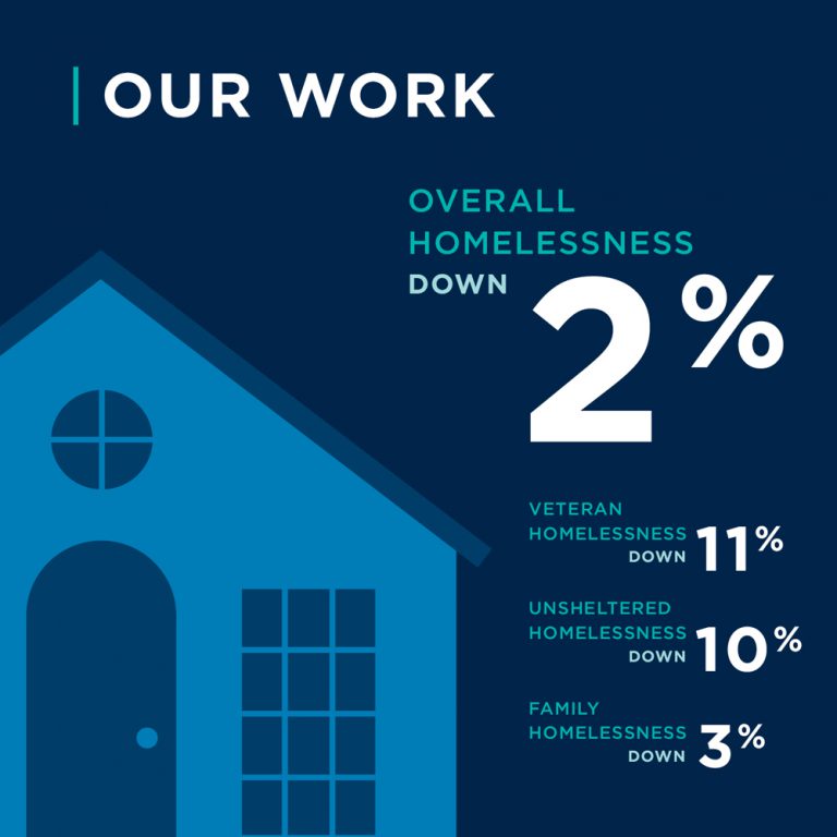 naeh-our-impact - National Alliance to End Homelessness