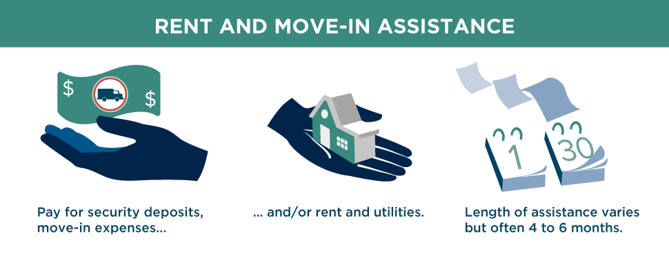Rent and Move-in Assistance Infographic. Pay for security deposits, move-in expenses, and/or rent and utilities. The Length of assistance varies but is often 4 to 6 months.