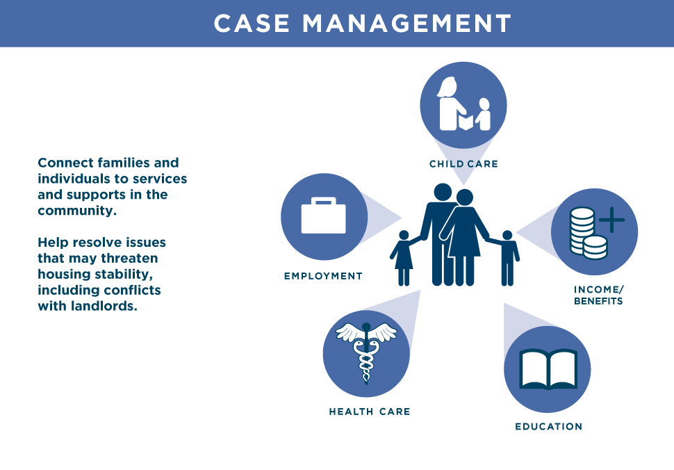 Case Management infographic. Connect families and individuals to services and supports in the community. Help resolve issues that may threaten housing stability, including conflicts with landlords. Child Care, Income/Benefits, Education, Health Care, Employment.