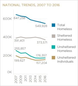 Chart Of Homelessness In America