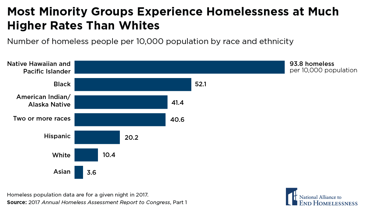 racial inequalities in homelessness, by the numbers - national