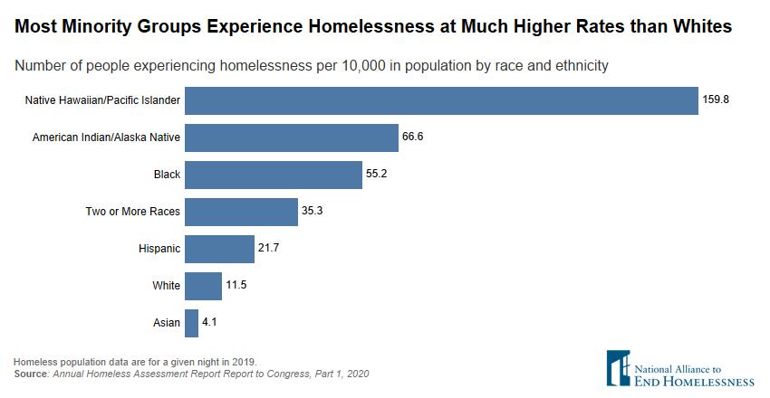 Hvilken etnisitet er mest hjemløse?