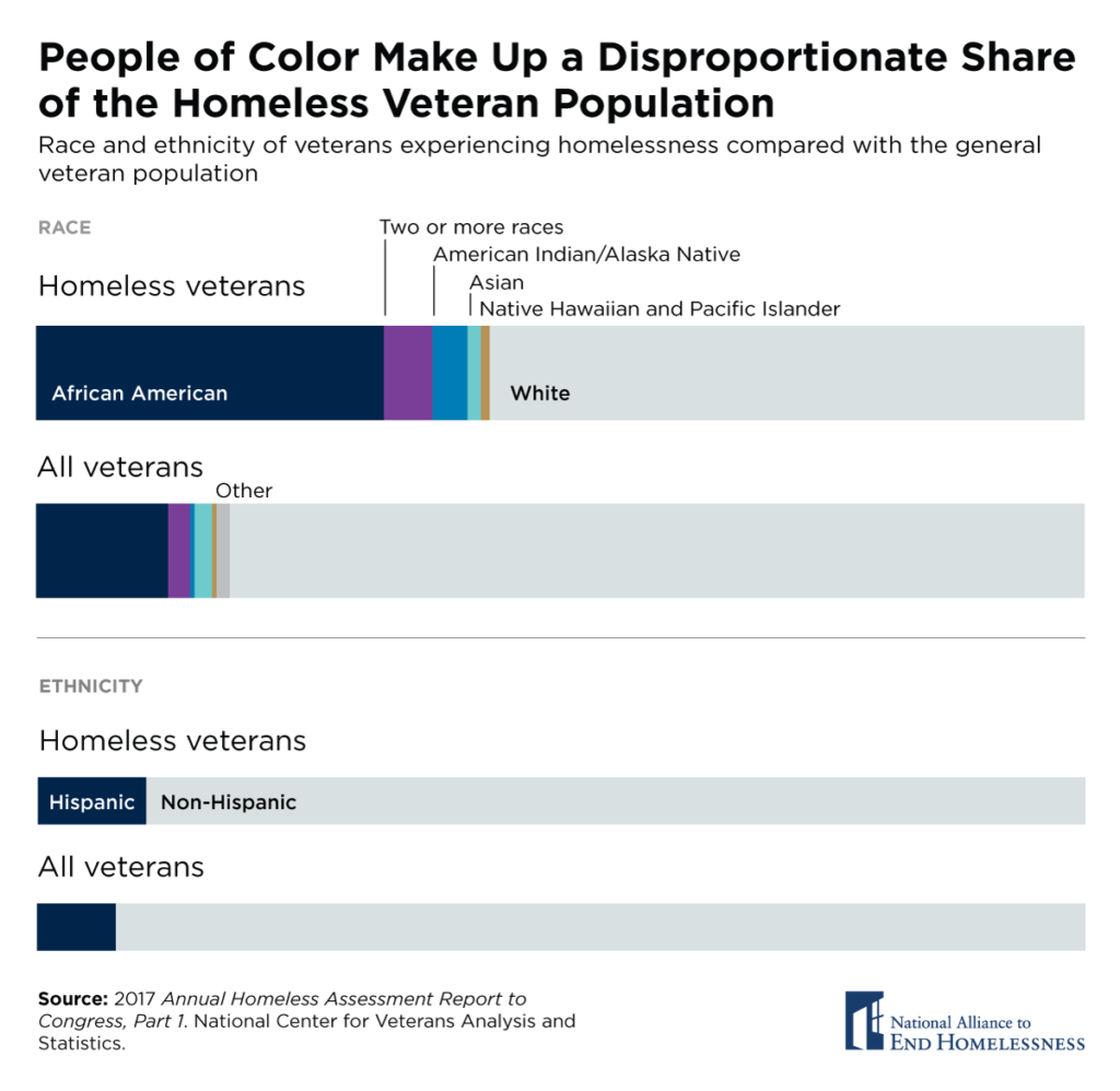 People of Color Make Up a Disproportionate Share of the Homeless