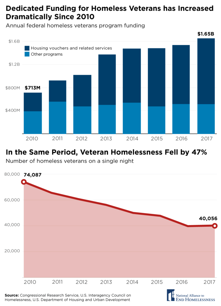 Increased Investments in Ending Veteran Homelessness Are Paying Off
