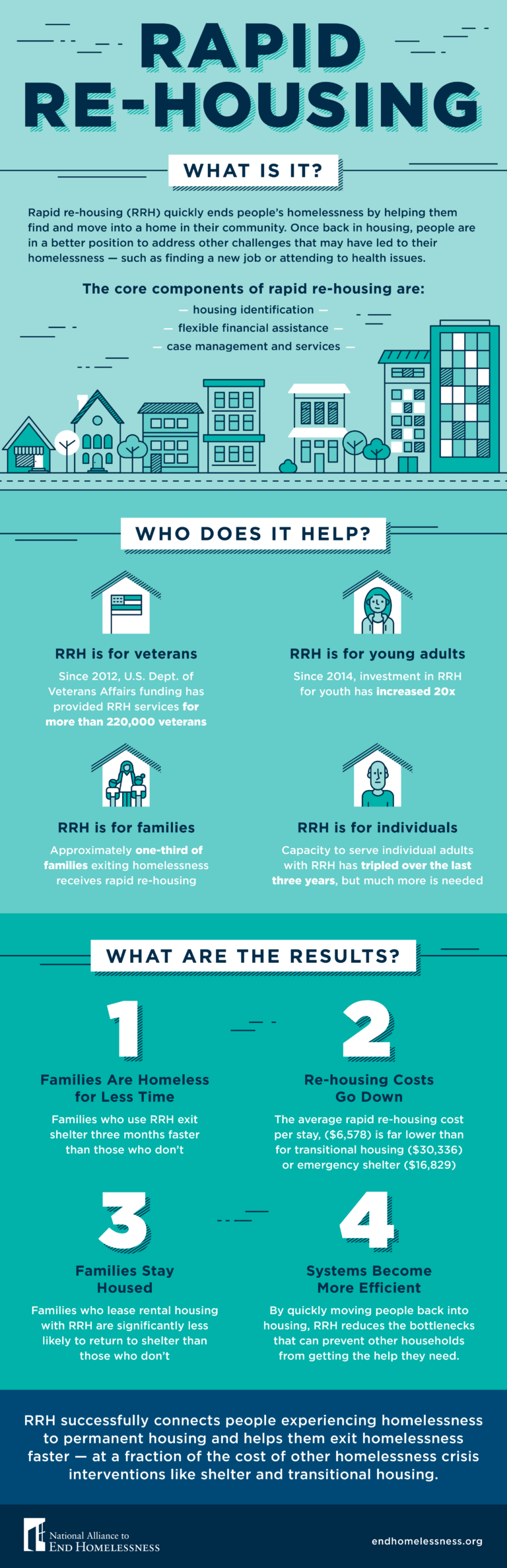 Infographic What is Rapid ReHousing? National Alliance to End