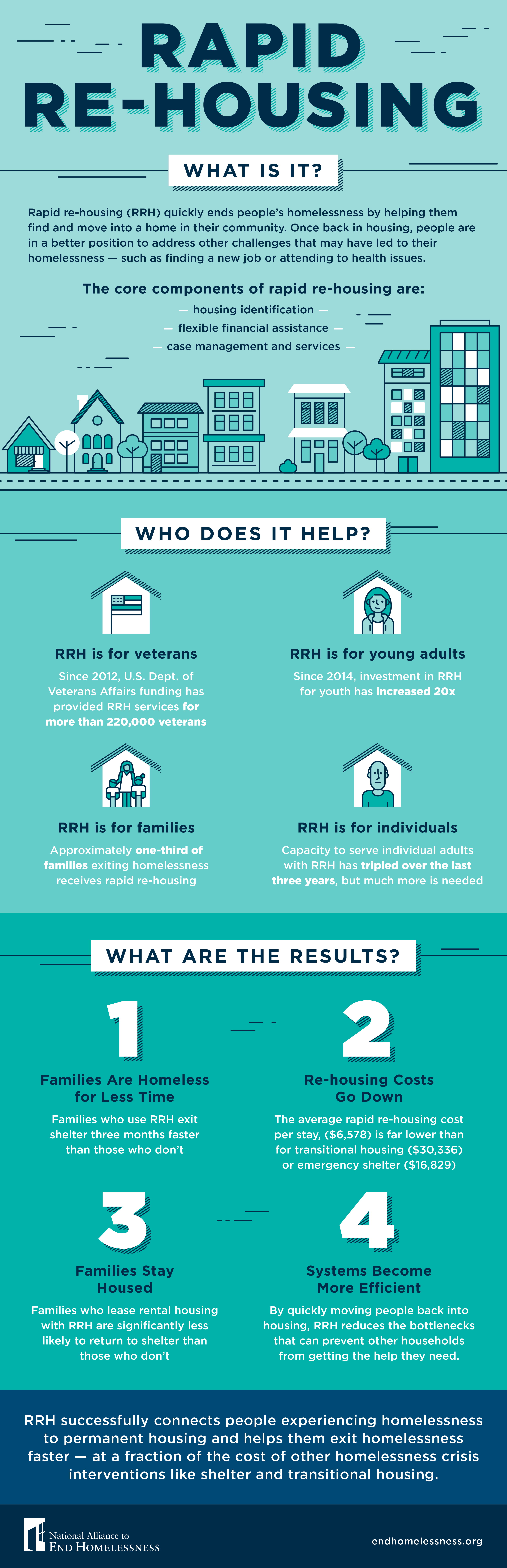 Rapid re-housing (RRH) quickly ends people’s homelessness by helping them find and move into a home in their community. Once back in housing, people are in a better position to address other challenges that may have led to their homelessness — such as finding a new job or attending to health issues. 