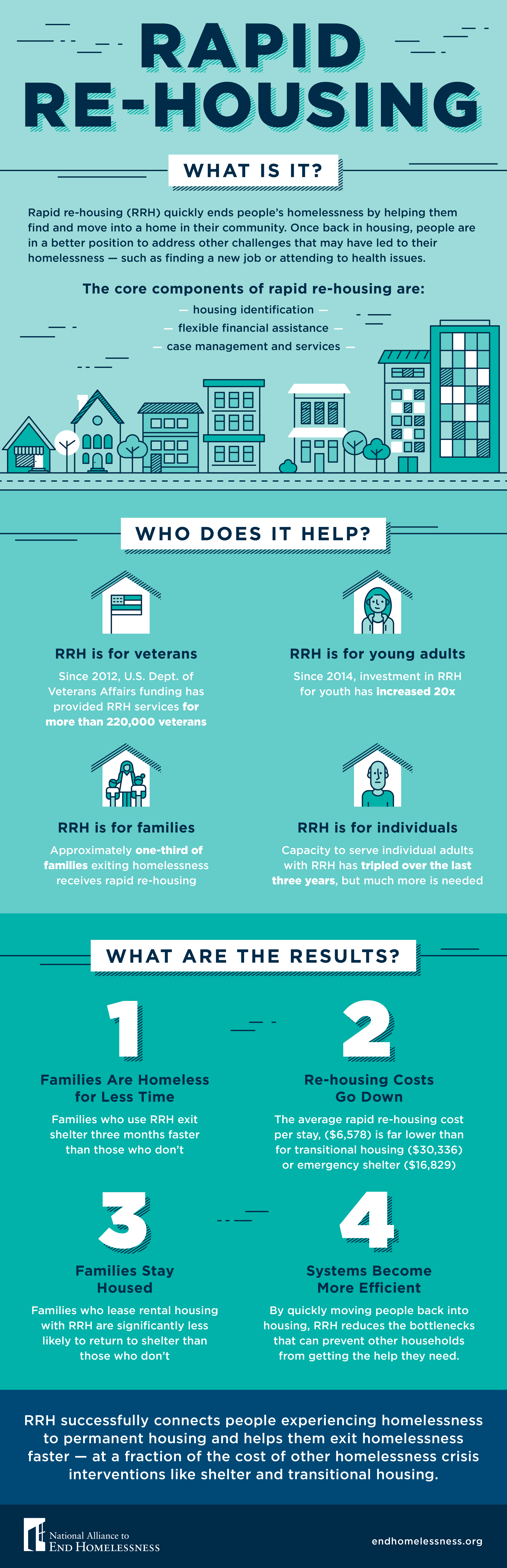 Infographic What Is Rapid Re Housing National Alliance To End 