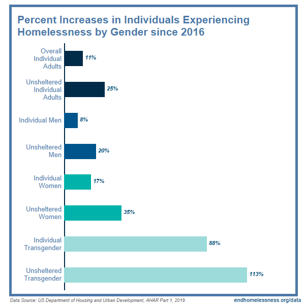 Homelessness By State Chart