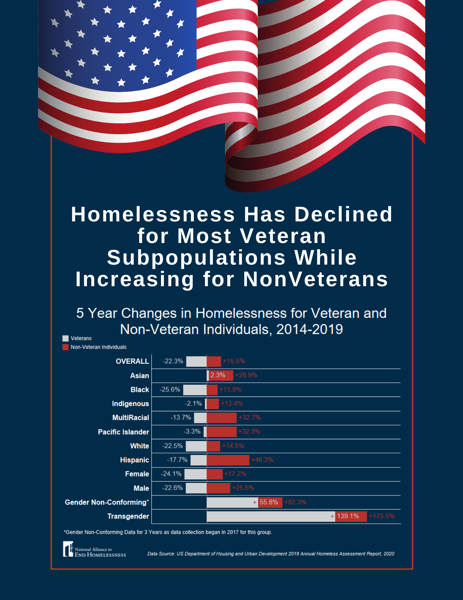 5 Key Facts About Homeless Veterans National Alliance to End Homelessness