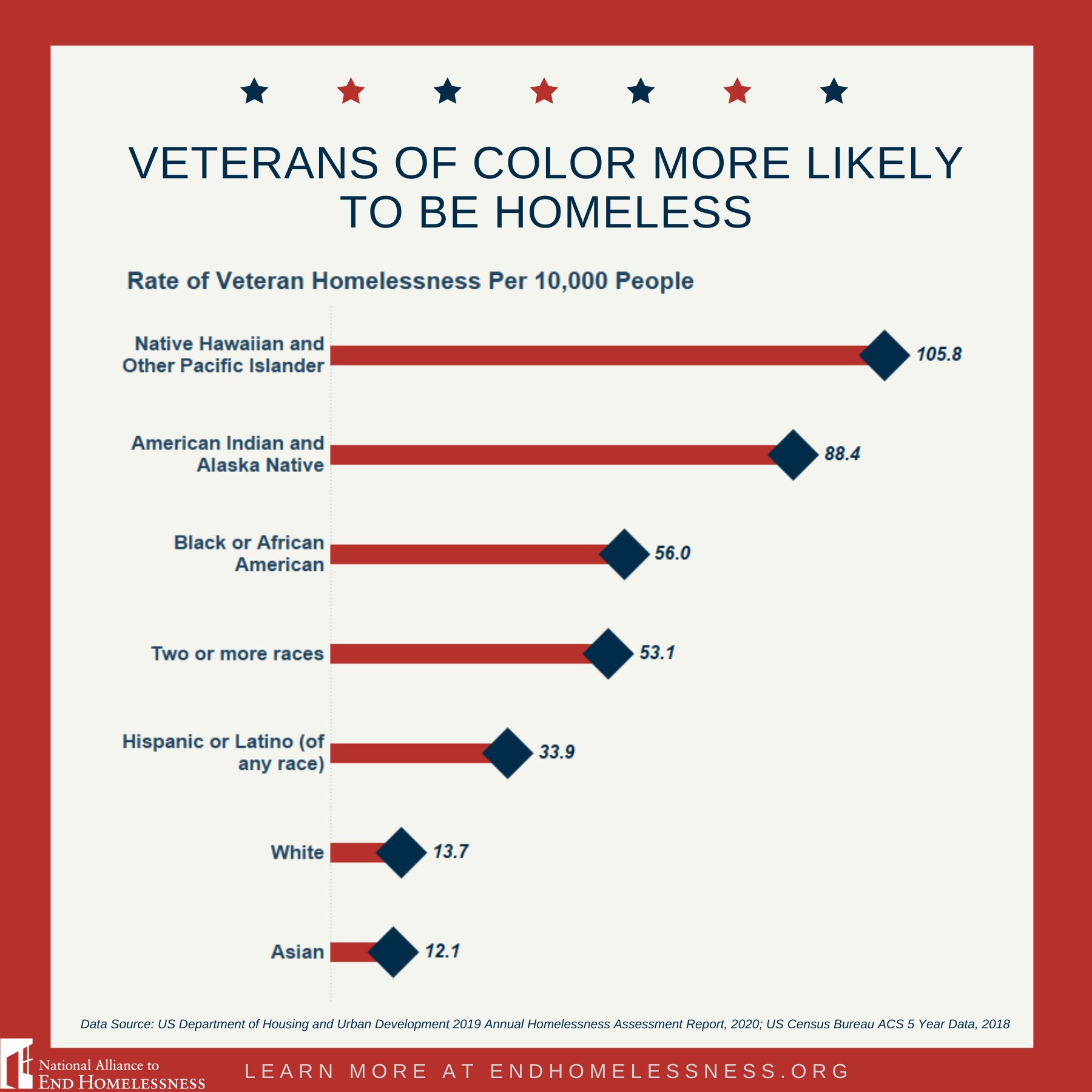5 Key Facts About Homeless Veterans National Alliance to End Homelessness