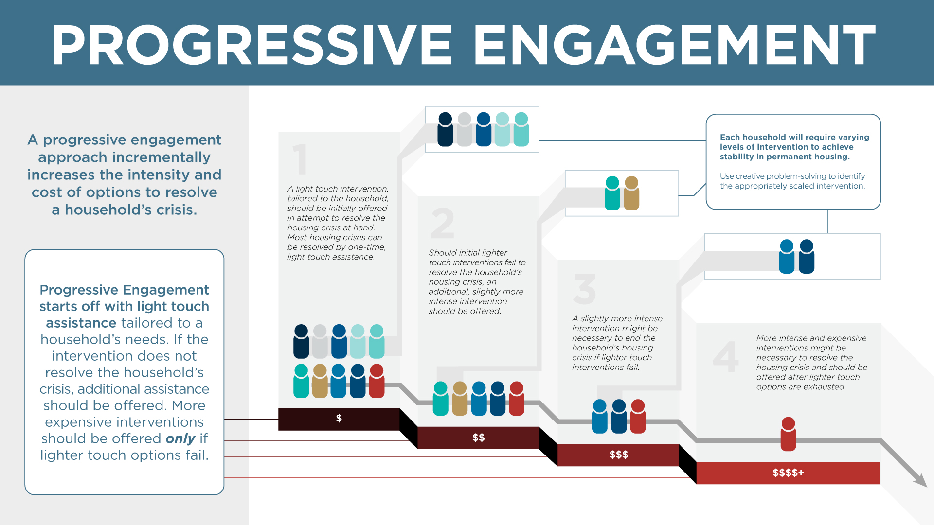 Progressive Engagement infographic. A progressive engagement approach incrementally increases the intensity and cost of options to resolve a household’s crisis. Progressive Engagement starts off with light touch assistance tailored to a household’s needs. If the intervention does not resolve the household’s crisis, additional assistance should be offered. More expensive interventions should be offered only if lighter touch options fail. Each household will require varying levels of intervention to achieve stability in permanent housing. Use creative problem-solving to identify the appropriately scaled intervention. 1) A light touch intervention, tailored to the household, should be initially offered in attempt to resolve the housing crisis at hand. Most housing crises can be resolved by one-time, light touch assistance. 2) Should initial lighter touch interventions fail to resolve the household’s housing crisis, an additional, slightly more intense intervention should be offered. 3) A slightly more intense intervention might be necessary to end the household’s housing crisis if lighter touch interventions fail. 4) More intense and expensive interventions might be necessary to resolve the housing crisis and should be offered after lighter touch options are exhausted.