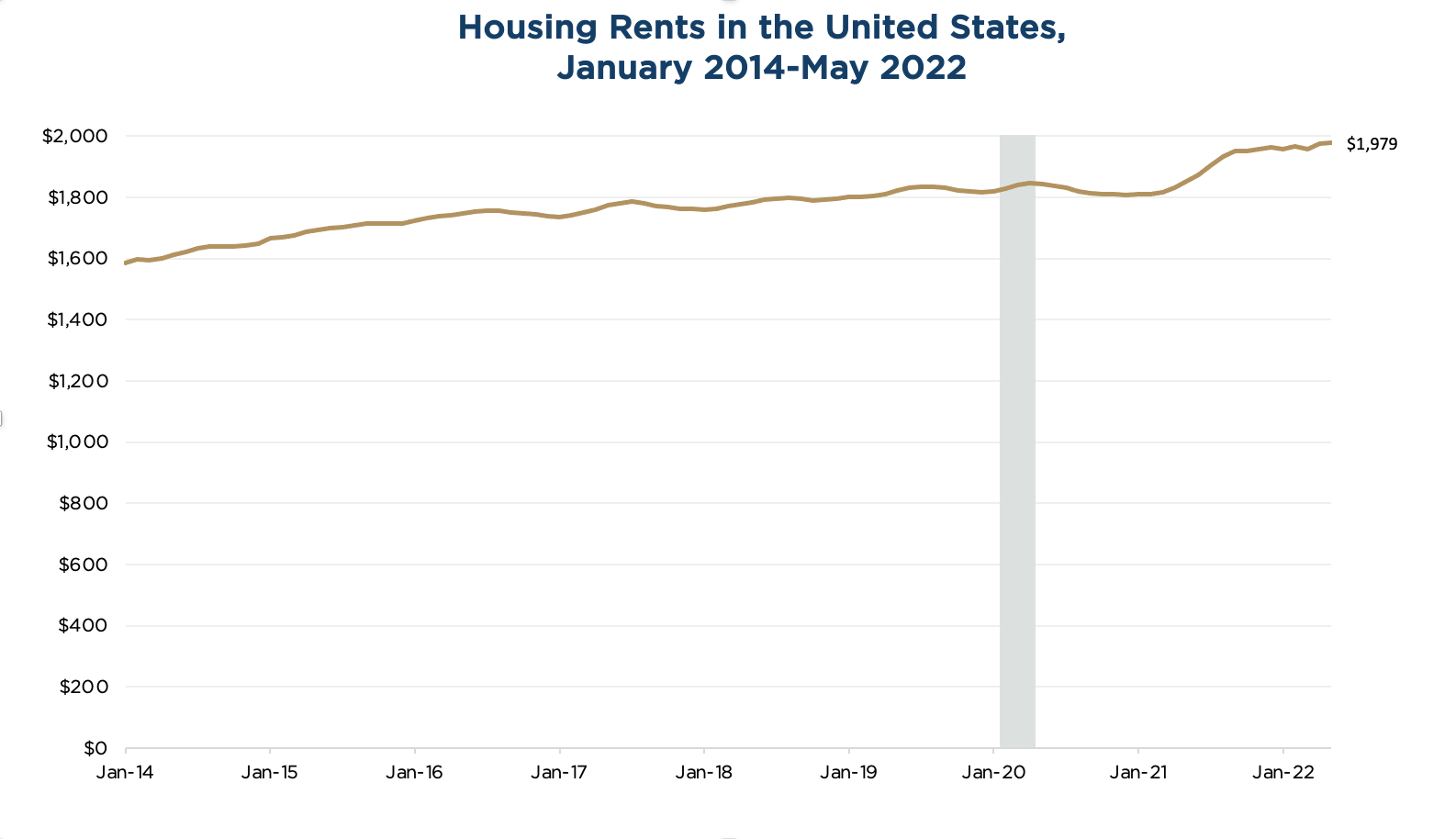 Chart showing how housing rents in the United States have risen every year between January 2014 and May 2022