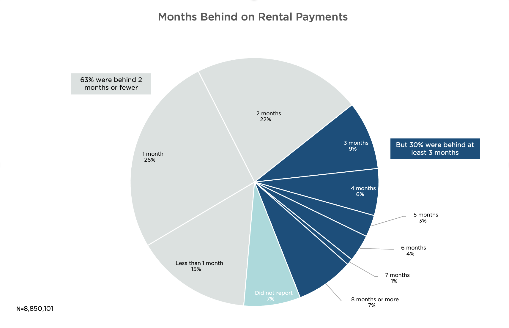 Chart showing how 63% of individuals were behind 2 months or fewer on rental payments, while 30% were behind at least 3 months