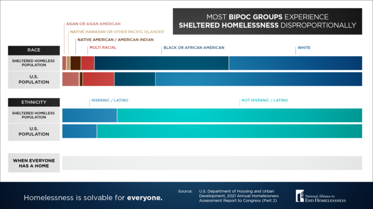 Racial Disparities In Homelessness Persist A Data Snapshot National