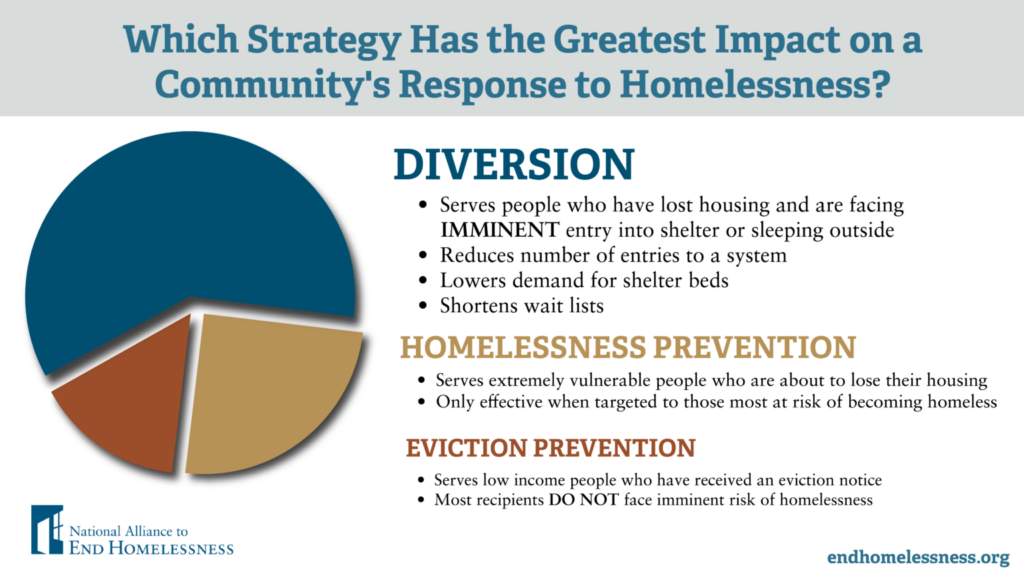Diversion National Alliance To End Homelessness