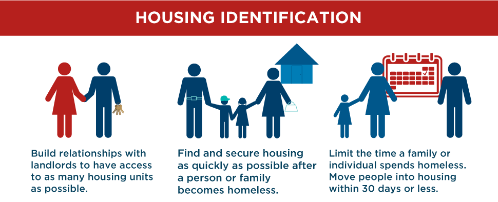 Housing Identification Infographic. 1, Build relationships with landlords to have access to as many housing units as possible. 2, Find and secure housing as quickly as possible after a person or family becomes homeless. 3, Limit the time a family or individual spends homeless. Move people into housing within 30 days or less.