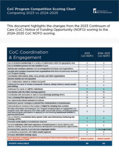 A chart comparing scoring changes in CoC Program Competition from 2023 to 2024-2025, focusing on Coordination & Engagement criteria.